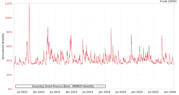 graph of Suryoday Small Finance Bank APARCH