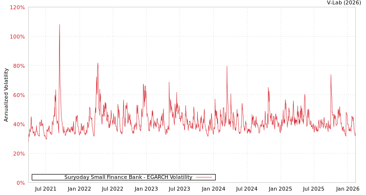 graph of Suryoday Small Finance Bank EGARCH