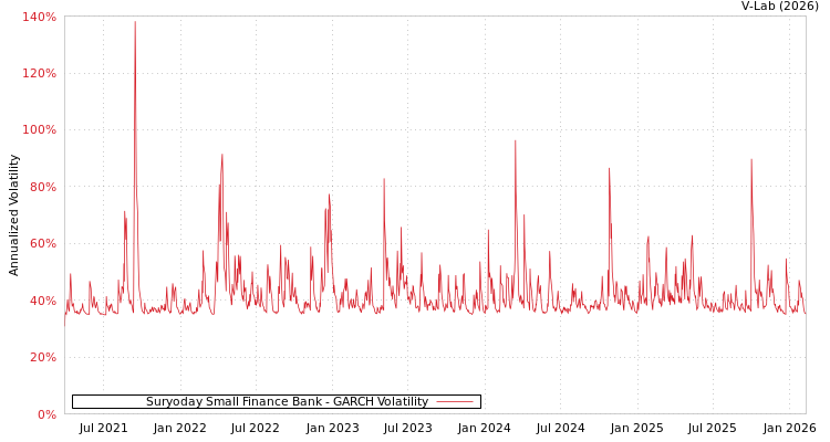 graph of Suryoday Small Finance Bank GARCH