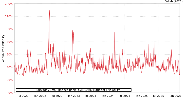 graph of Suryoday Small Finance Bank GAS-GARCH-T