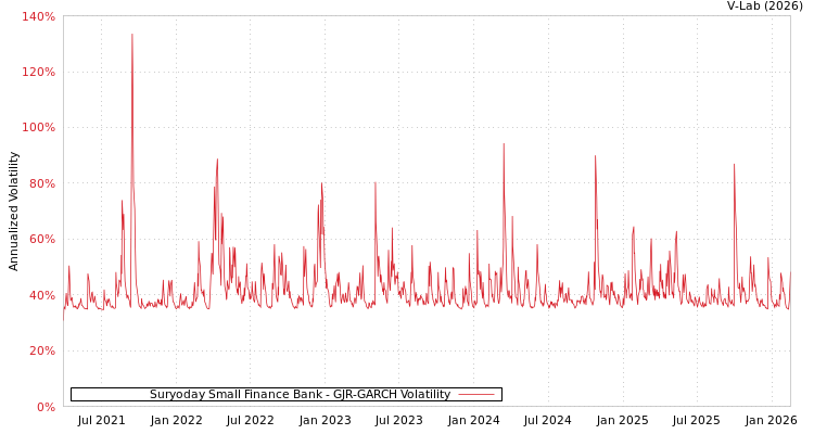 graph of Suryoday Small Finance Bank GJR-GARCH