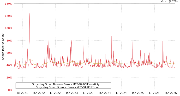 graph of Suryoday Small Finance Bank MF2-GARCH
