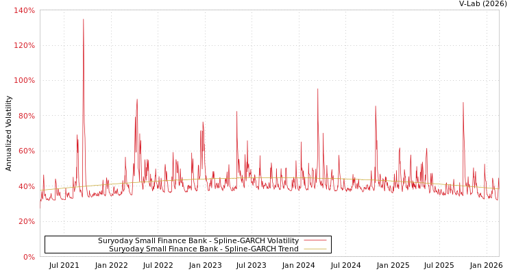 graph of Suryoday Small Finance Bank SGARCH