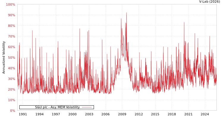 graph of S&U plc AMEM