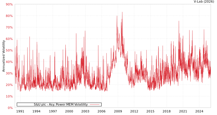 graph of S&U plc APMEM