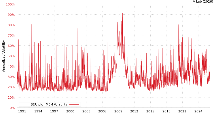 graph of S&U plc MEM