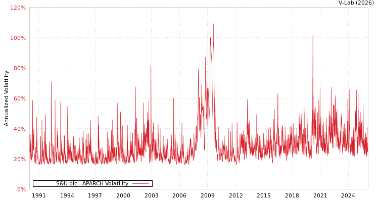 graph of S&U plc APARCH