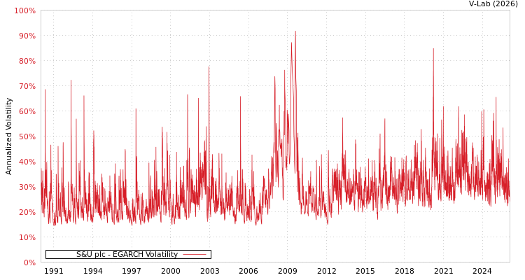 graph of S&U plc EGARCH