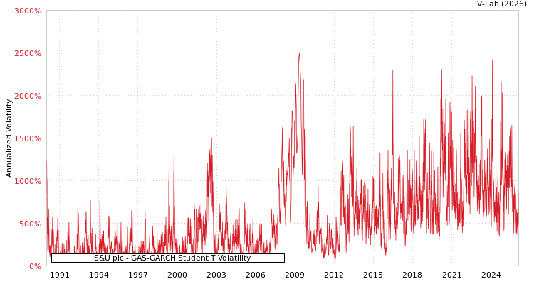 graph of S&U plc GAS-GARCH-T