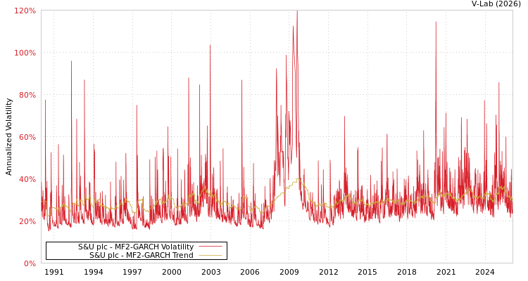 graph of S&U plc MF2-GARCH