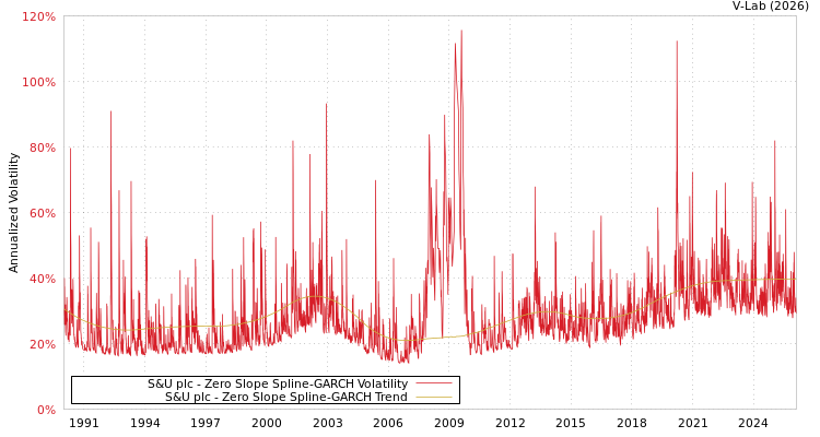 graph of S&U plc S0GARCH