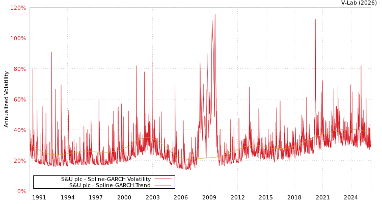 graph of S&U plc SGARCH