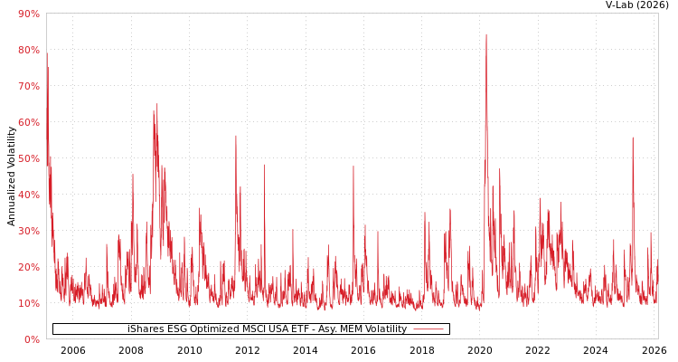 graph of iShares ESG Optimized MSCI USA ETF AMEM