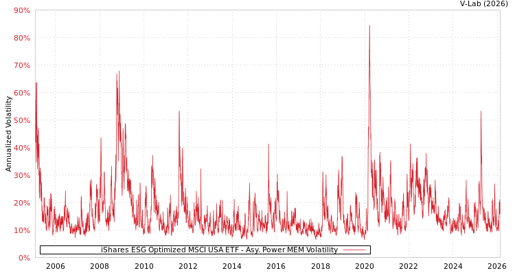 graph of iShares ESG Optimized MSCI USA ETF APMEM