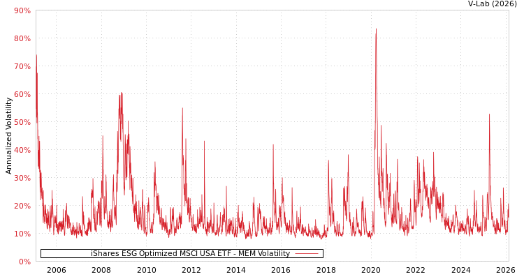 graph of iShares ESG Optimized MSCI USA ETF MEM
