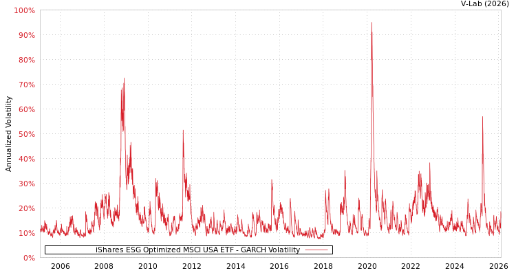 graph of iShares ESG Optimized MSCI USA ETF GARCH