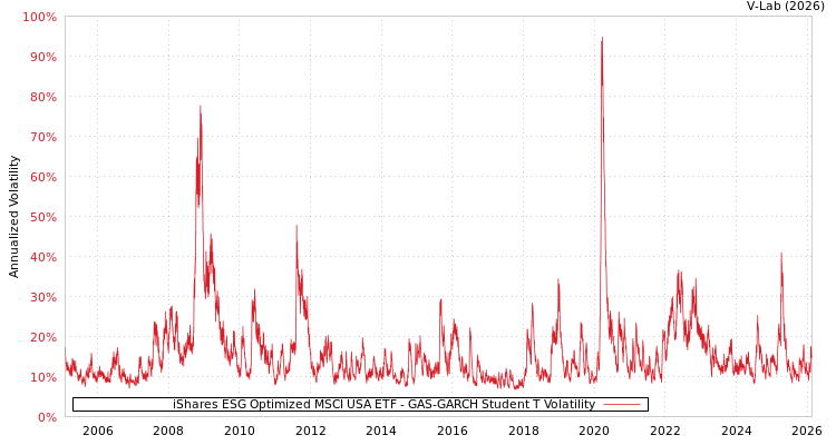graph of iShares ESG Optimized MSCI USA ETF GAS-GARCH-T