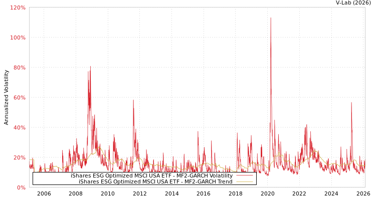graph of iShares ESG Optimized MSCI USA ETF MF2-GARCH