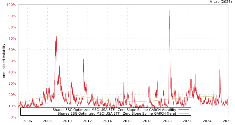 graph of iShares ESG Optimized MSCI USA ETF S0GARCH