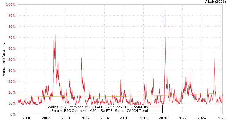 graph of iShares ESG Optimized MSCI USA ETF SGARCH