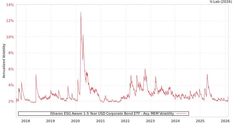 graph of iShares ESG Aware 1-5 Year USD Corporate Bond ETF AMEM