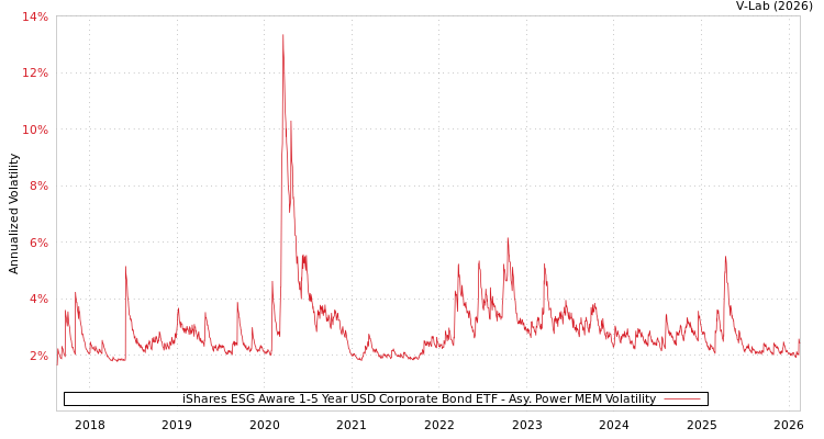 graph of iShares ESG Aware 1-5 Year USD Corporate Bond ETF APMEM
