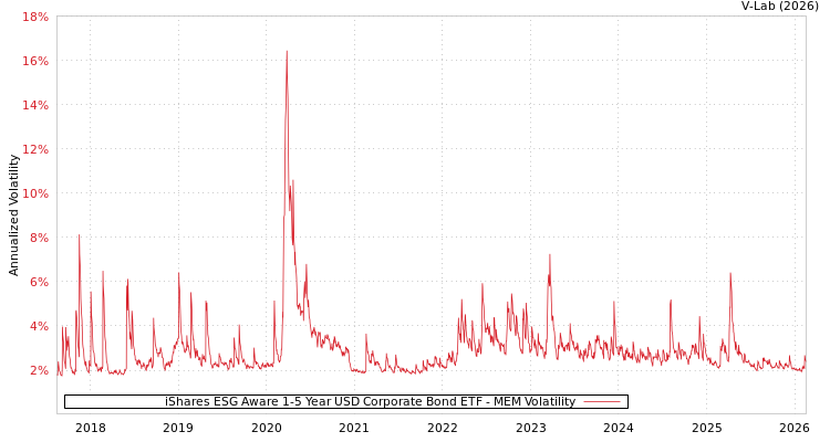 graph of iShares ESG Aware 1-5 Year USD Corporate Bond ETF MEM