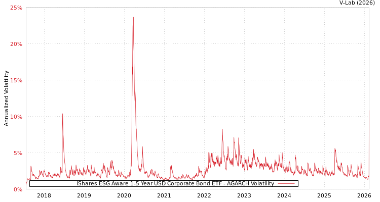 graph of iShares ESG Aware 1-5 Year USD Corporate Bond ETF AGARCH
