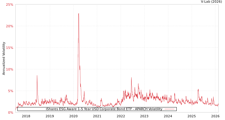 graph of iShares ESG Aware 1-5 Year USD Corporate Bond ETF APARCH