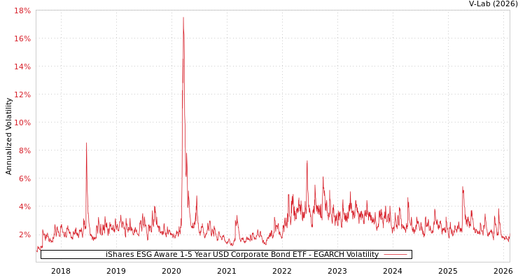 graph of iShares ESG Aware 1-5 Year USD Corporate Bond ETF EGARCH