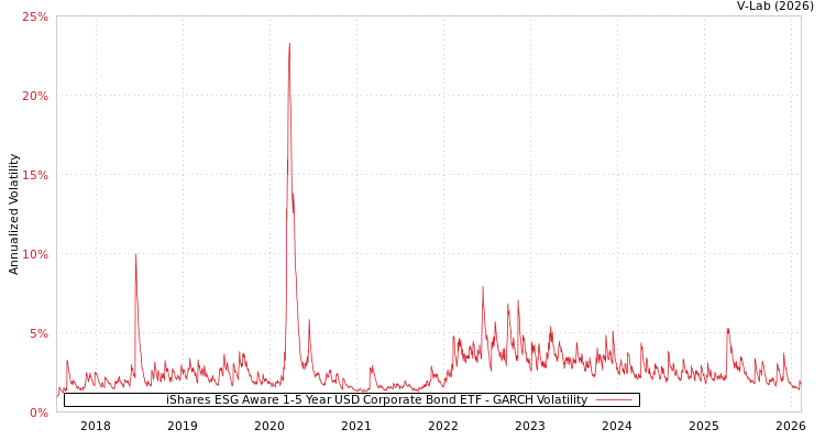 graph of iShares ESG Aware 1-5 Year USD Corporate Bond ETF GARCH