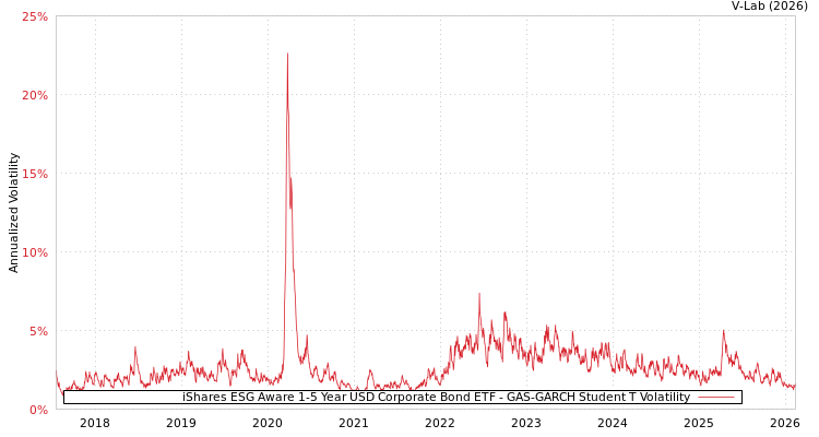 graph of iShares ESG Aware 1-5 Year USD Corporate Bond ETF GAS-GARCH-T