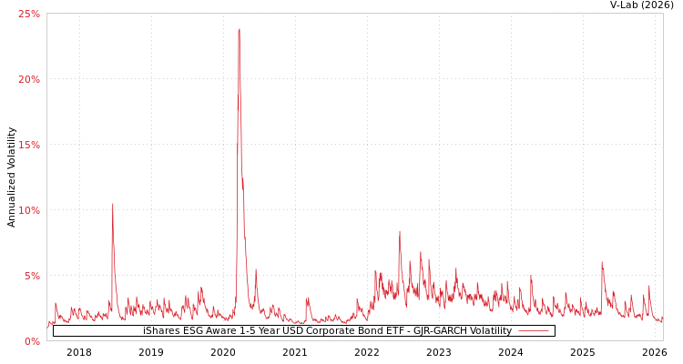 graph of iShares ESG Aware 1-5 Year USD Corporate Bond ETF GJR-GARCH