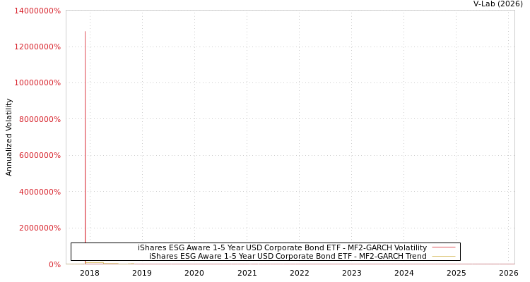 graph of iShares ESG Aware 1-5 Year USD Corporate Bond ETF MF2-GARCH