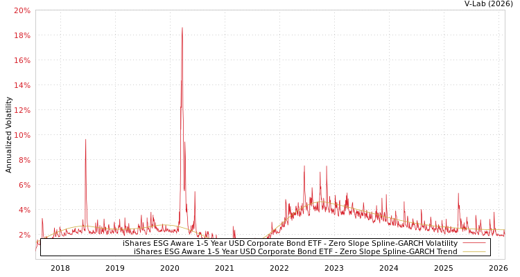 graph of iShares ESG Aware 1-5 Year USD Corporate Bond ETF S0GARCH