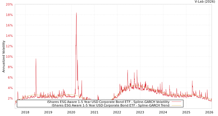 graph of iShares ESG Aware 1-5 Year USD Corporate Bond ETF SGARCH