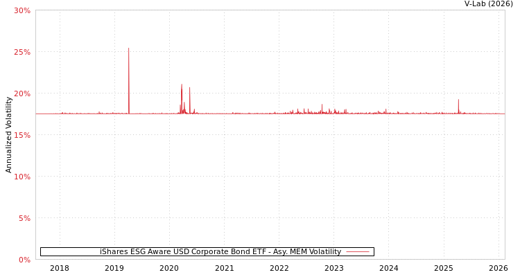 graph of iShares ESG Aware USD Corporate Bond ETF AMEM