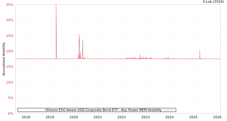 graph of iShares ESG Aware USD Corporate Bond ETF APMEM