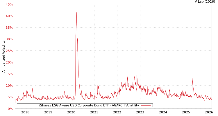 graph of iShares ESG Aware USD Corporate Bond ETF AGARCH