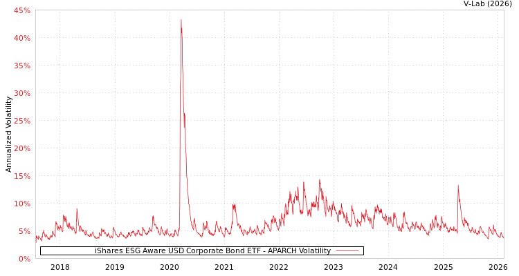 graph of iShares ESG Aware USD Corporate Bond ETF APARCH