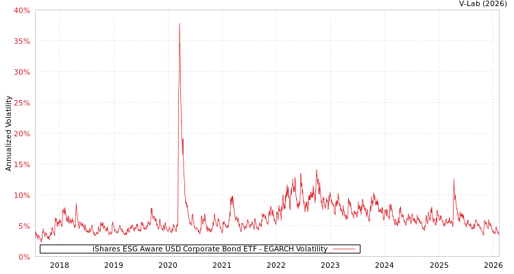 graph of iShares ESG Aware USD Corporate Bond ETF EGARCH