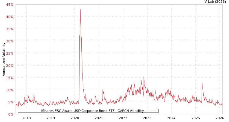 graph of iShares ESG Aware USD Corporate Bond ETF GARCH