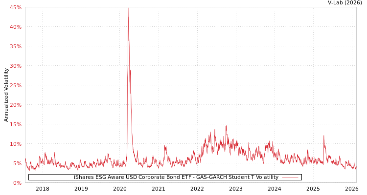 graph of iShares ESG Aware USD Corporate Bond ETF GAS-GARCH-T
