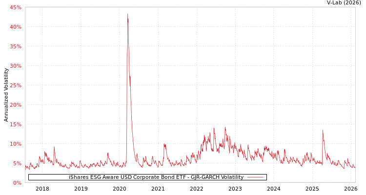 graph of iShares ESG Aware USD Corporate Bond ETF GJR-GARCH