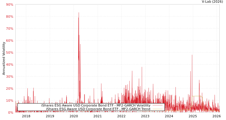graph of iShares ESG Aware USD Corporate Bond ETF MF2-GARCH