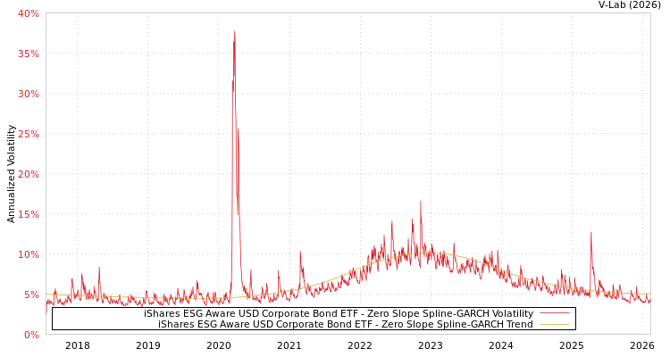 graph of iShares ESG Aware USD Corporate Bond ETF S0GARCH