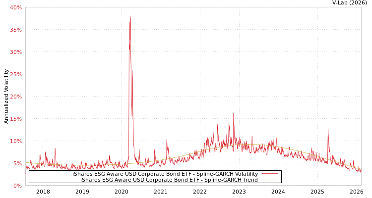 graph of iShares ESG Aware USD Corporate Bond ETF SGARCH