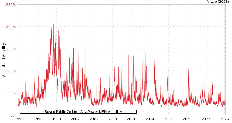 graph of Susco Public Co Ltd APMEM