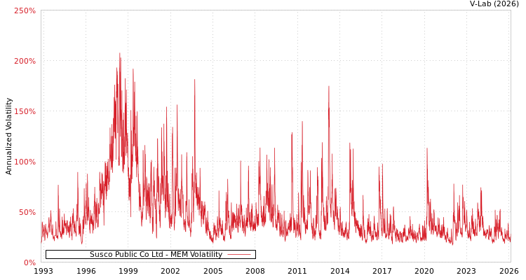 graph of Susco Public Co Ltd MEM