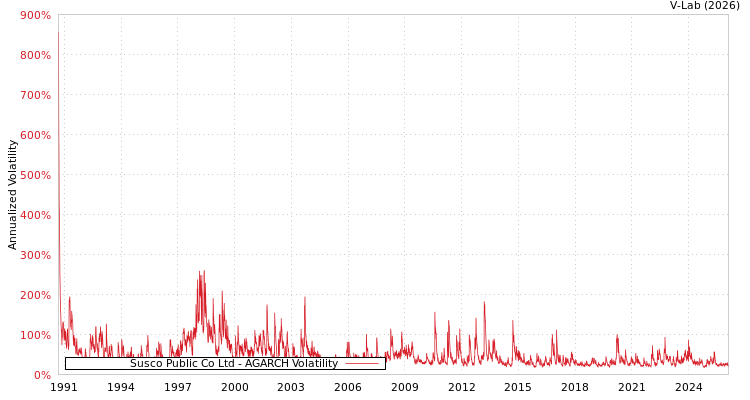 graph of Susco Public Co Ltd AGARCH